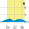 Morgans Point tide chart for Saturday, July 9, 2022