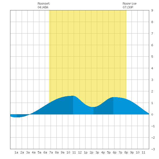 Morgans Point tide chart for Wednesday, August 10, 2022