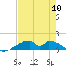Morgans Point tide chart for Wednesday, August 10, 2022