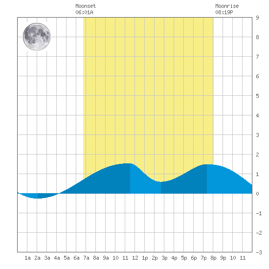 Morgans Point tide chart for Thursday, August 11, 2022