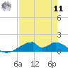 Morgans Point tide chart for Thursday, August 11, 2022