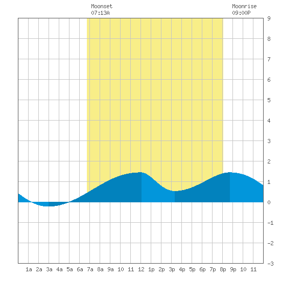 Morgans Point tide chart for Friday, August 12, 2022