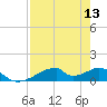 Morgans Point tide chart for Saturday, August 13, 2022
