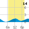 Morgans Point tide chart for Sunday, August 14, 2022