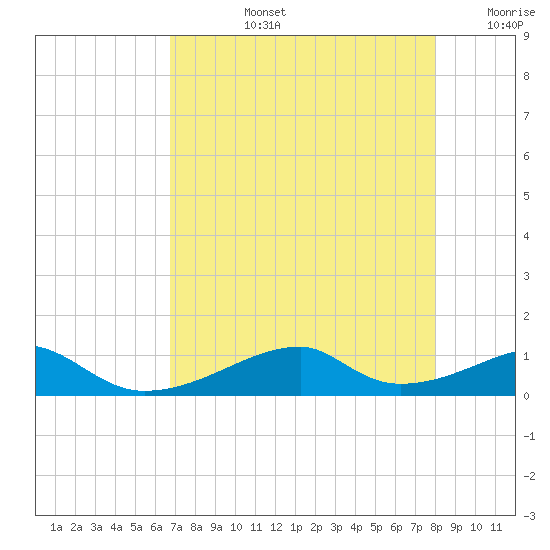Morgans Point tide chart for Monday, August 15, 2022