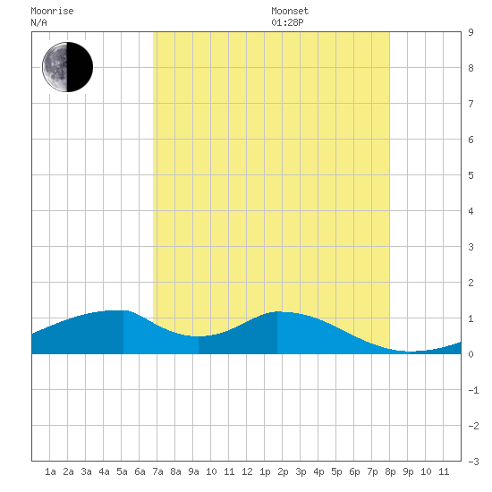 Morgans Point tide chart for Thursday, August 18, 2022