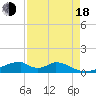 Morgans Point tide chart for Thursday, August 18, 2022