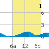Morgans Point tide chart for Monday, August 1, 2022
