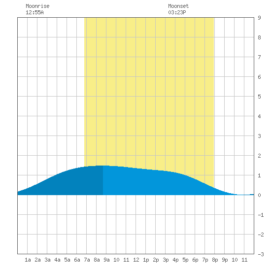 Morgans Point tide chart for Saturday, August 20, 2022