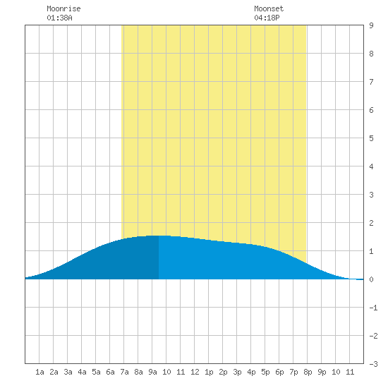 Morgans Point tide chart for Sunday, August 21, 2022