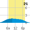 Morgans Point tide chart for Sunday, August 21, 2022