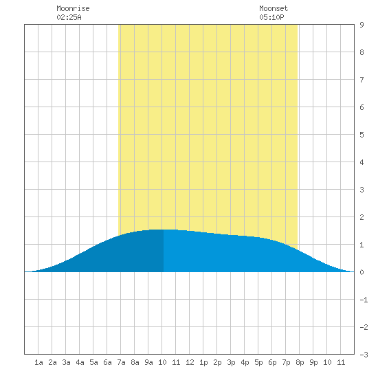 Morgans Point tide chart for Monday, August 22, 2022