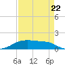 Morgans Point tide chart for Monday, August 22, 2022