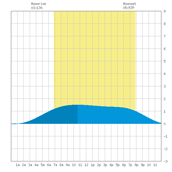 Morgans Point tide chart for Tuesday, August 23, 2022