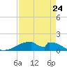 Morgans Point tide chart for Wednesday, August 24, 2022