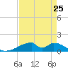 Morgans Point tide chart for Thursday, August 25, 2022