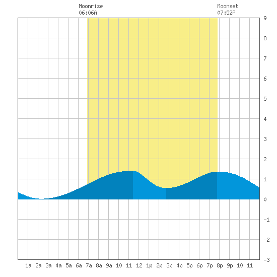 Morgans Point tide chart for Friday, August 26, 2022