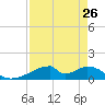 Morgans Point tide chart for Friday, August 26, 2022
