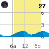 Morgans Point tide chart for Saturday, August 27, 2022