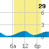 Morgans Point tide chart for Monday, August 29, 2022