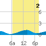 Morgans Point tide chart for Tuesday, August 2, 2022