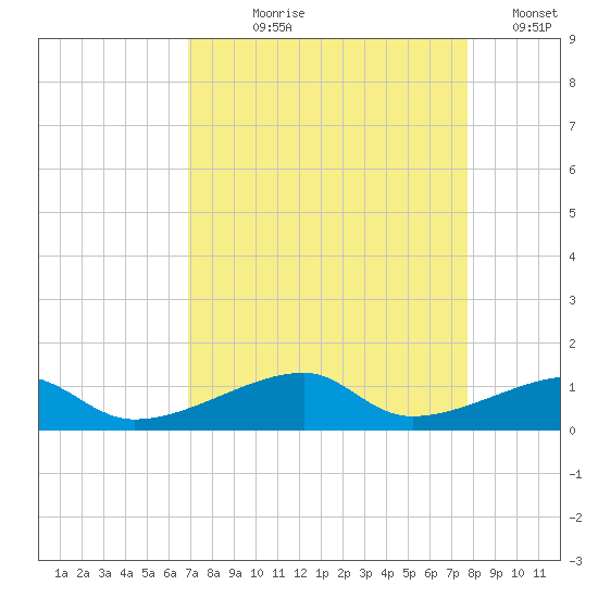 Morgans Point tide chart for Tuesday, August 30, 2022