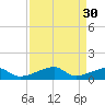 Morgans Point tide chart for Tuesday, August 30, 2022