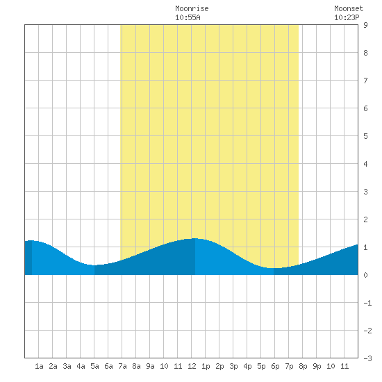 Morgans Point tide chart for Wednesday, August 31, 2022