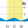 Morgans Point tide chart for Wednesday, August 31, 2022