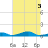 Morgans Point tide chart for Wednesday, August 3, 2022