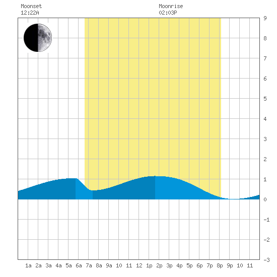 Morgans Point tide chart for Friday, August 5, 2022