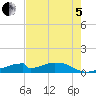 Morgans Point tide chart for Friday, August 5, 2022