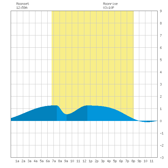 Morgans Point tide chart for Saturday, August 6, 2022