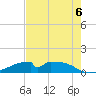 Morgans Point tide chart for Saturday, August 6, 2022