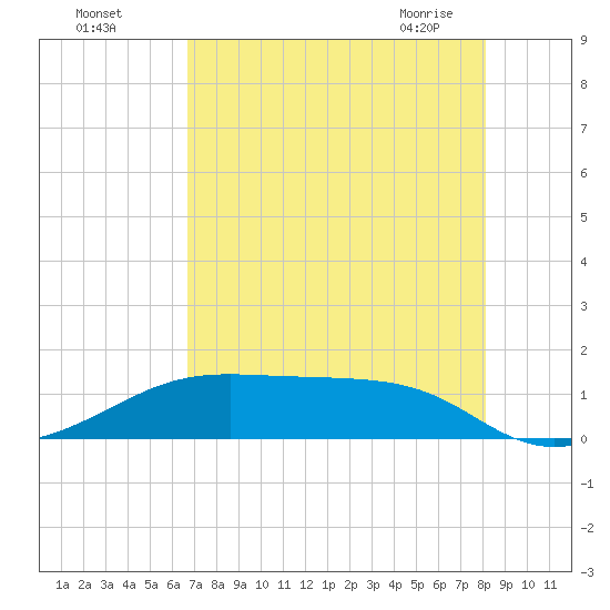 Morgans Point tide chart for Sunday, August 7, 2022