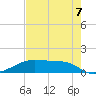 Morgans Point tide chart for Sunday, August 7, 2022