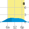 Morgans Point tide chart for Monday, August 8, 2022