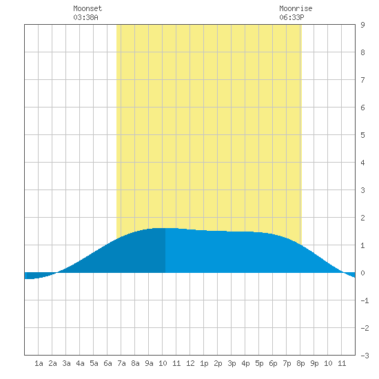 Morgans Point tide chart for Tuesday, August 9, 2022