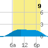 Morgans Point tide chart for Tuesday, August 9, 2022