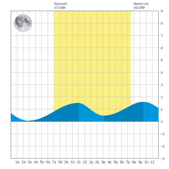 Morgans Point tide chart for Saturday, September 10, 2022