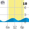 Morgans Point tide chart for Saturday, September 10, 2022