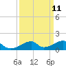 Morgans Point tide chart for Sunday, September 11, 2022