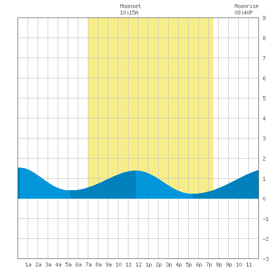 Morgans Point tide chart for Tuesday, September 13, 2022