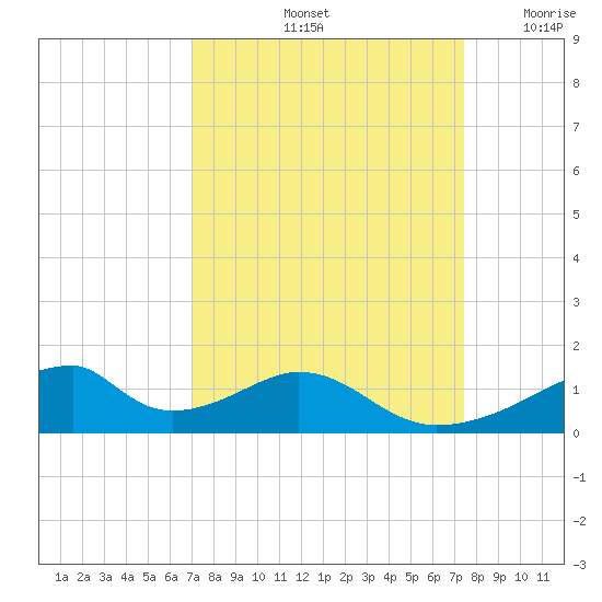 Morgans Point tide chart for Wednesday, September 14, 2022