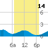 Morgans Point tide chart for Wednesday, September 14, 2022