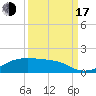 Morgans Point tide chart for Saturday, September 17, 2022