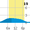 Morgans Point tide chart for Monday, September 19, 2022