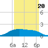 Morgans Point tide chart for Tuesday, September 20, 2022