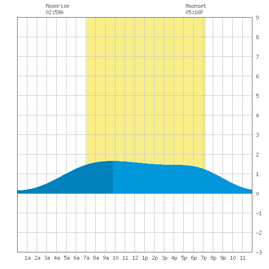 Morgans Point tide chart for Wednesday, September 21, 2022