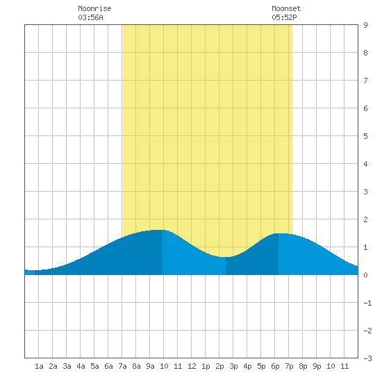 Morgans Point tide chart for Thursday, September 22, 2022